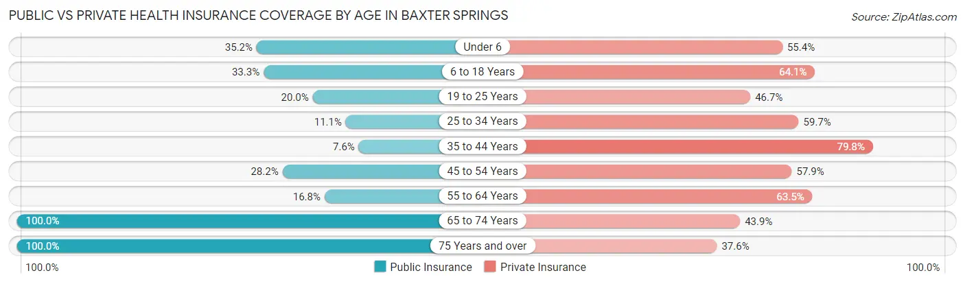 Public vs Private Health Insurance Coverage by Age in Baxter Springs