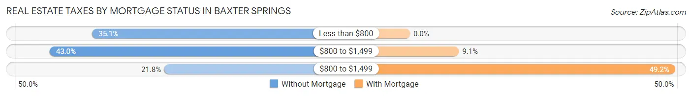 Real Estate Taxes by Mortgage Status in Baxter Springs