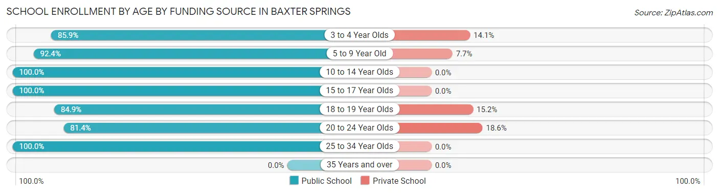 School Enrollment by Age by Funding Source in Baxter Springs
