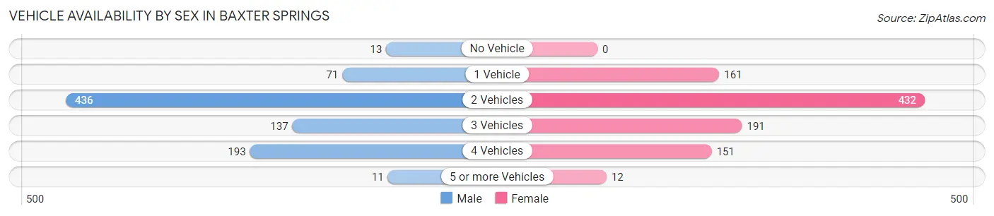 Vehicle Availability by Sex in Baxter Springs