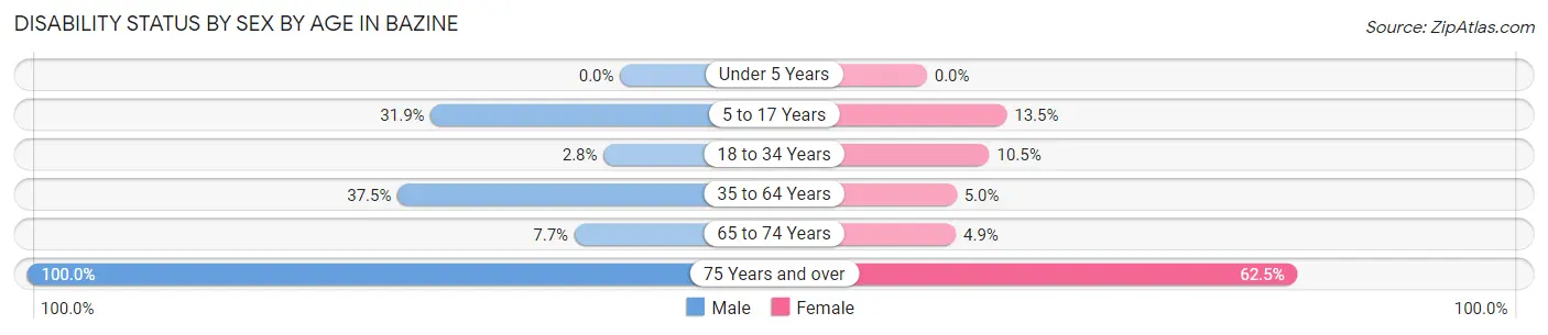 Disability Status by Sex by Age in Bazine
