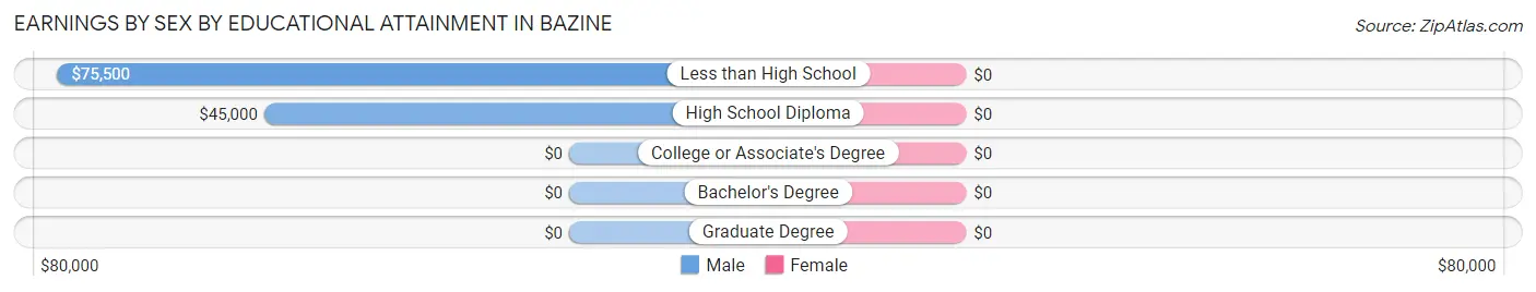Earnings by Sex by Educational Attainment in Bazine