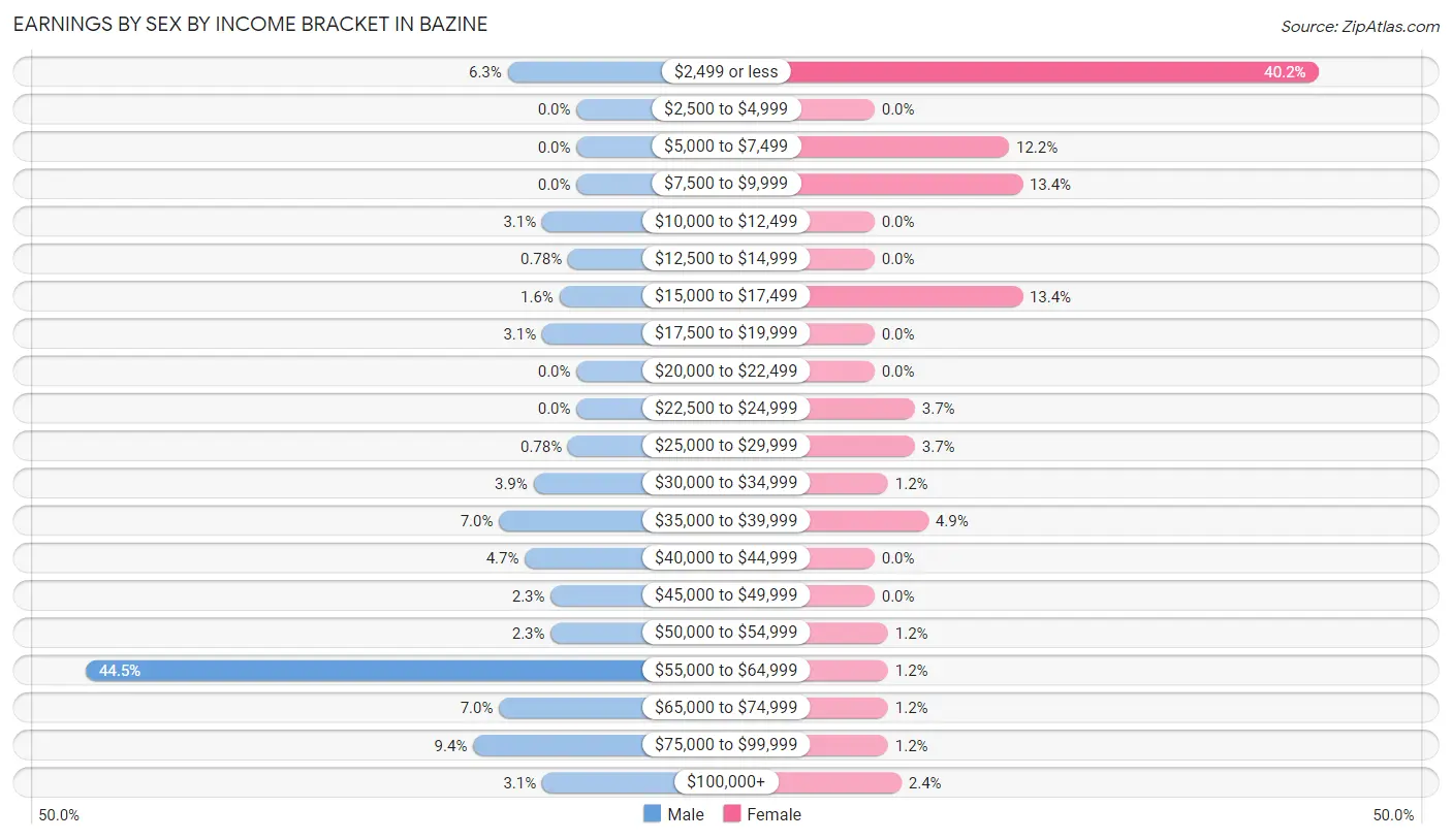 Earnings by Sex by Income Bracket in Bazine