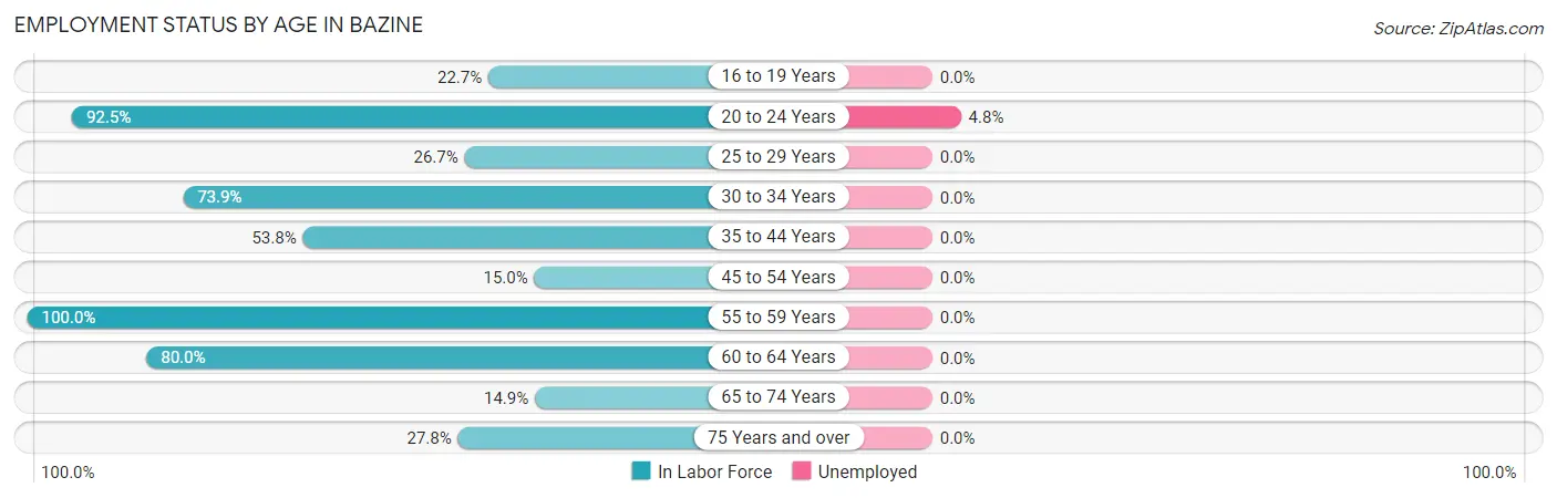 Employment Status by Age in Bazine