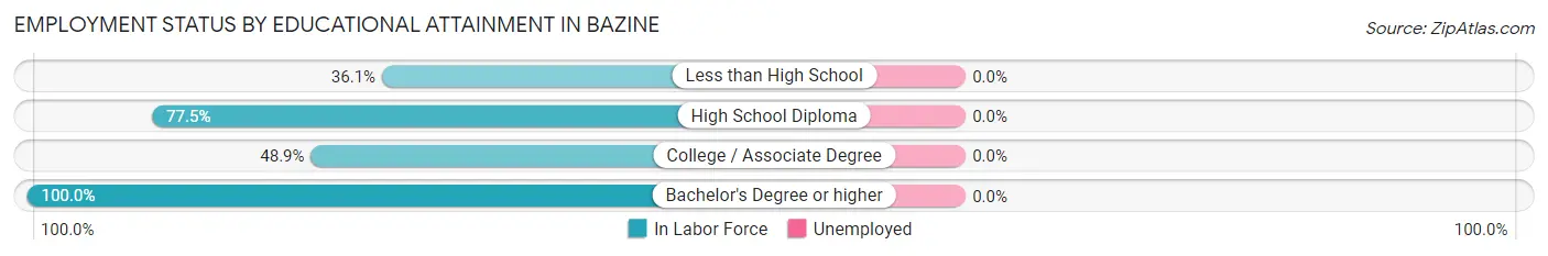 Employment Status by Educational Attainment in Bazine
