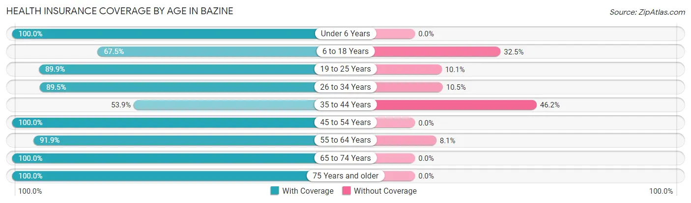 Health Insurance Coverage by Age in Bazine