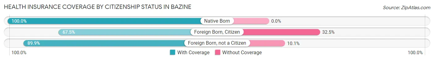 Health Insurance Coverage by Citizenship Status in Bazine