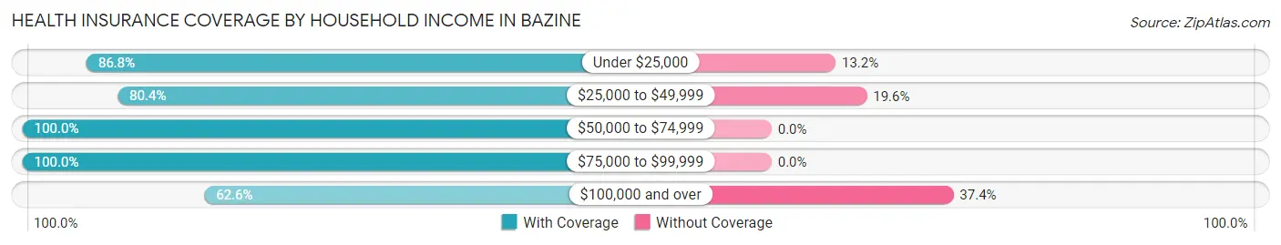 Health Insurance Coverage by Household Income in Bazine