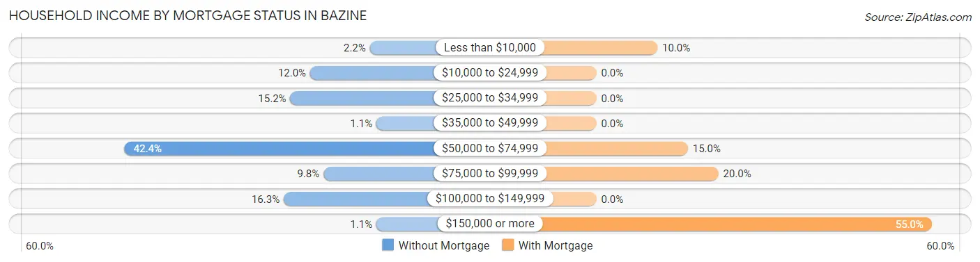 Household Income by Mortgage Status in Bazine