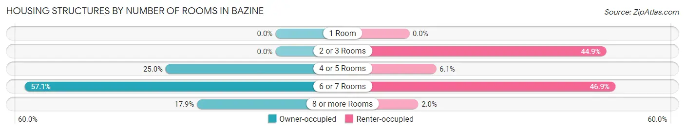 Housing Structures by Number of Rooms in Bazine