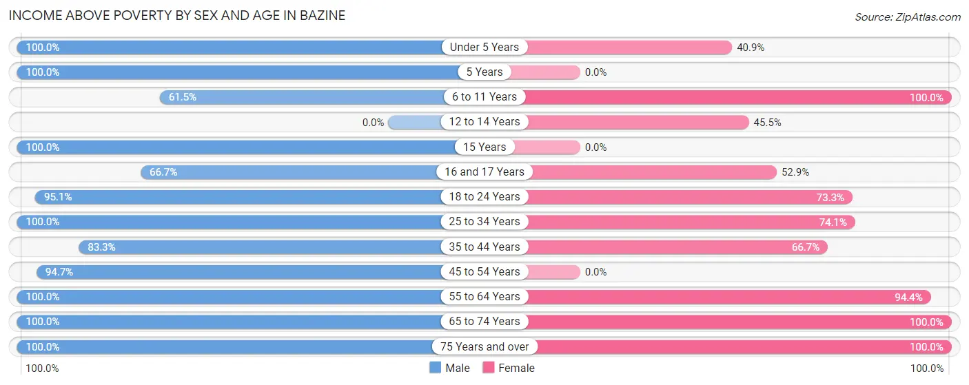 Income Above Poverty by Sex and Age in Bazine