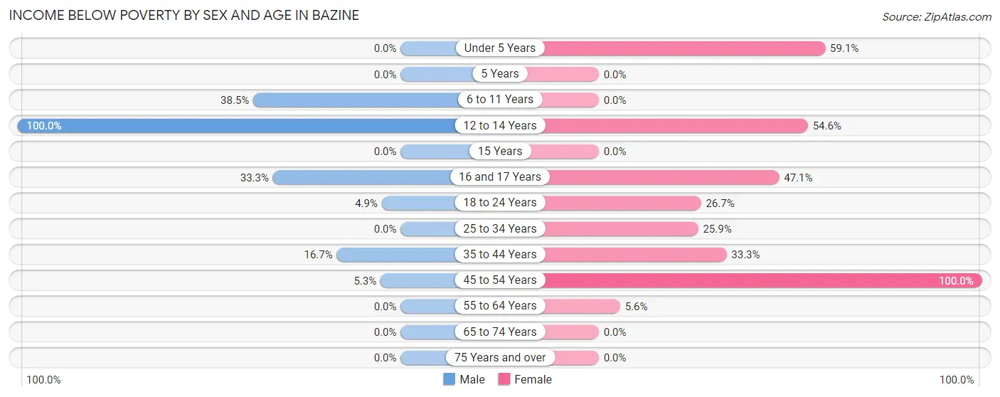 Income Below Poverty by Sex and Age in Bazine