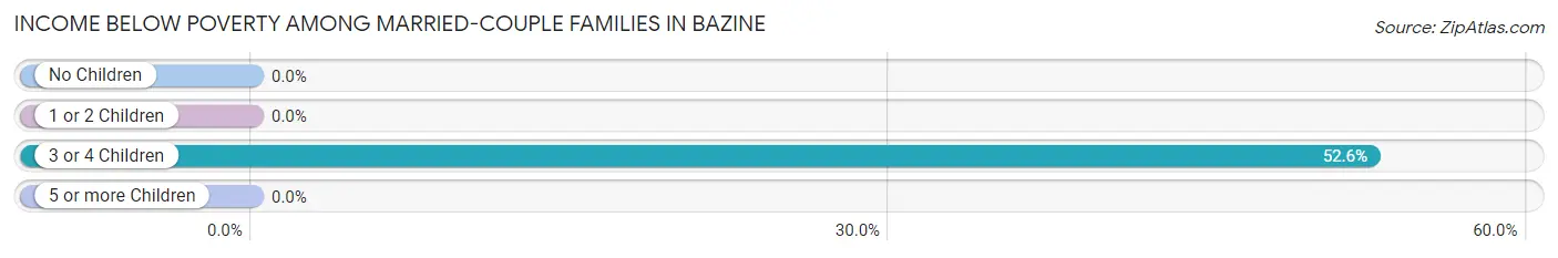 Income Below Poverty Among Married-Couple Families in Bazine