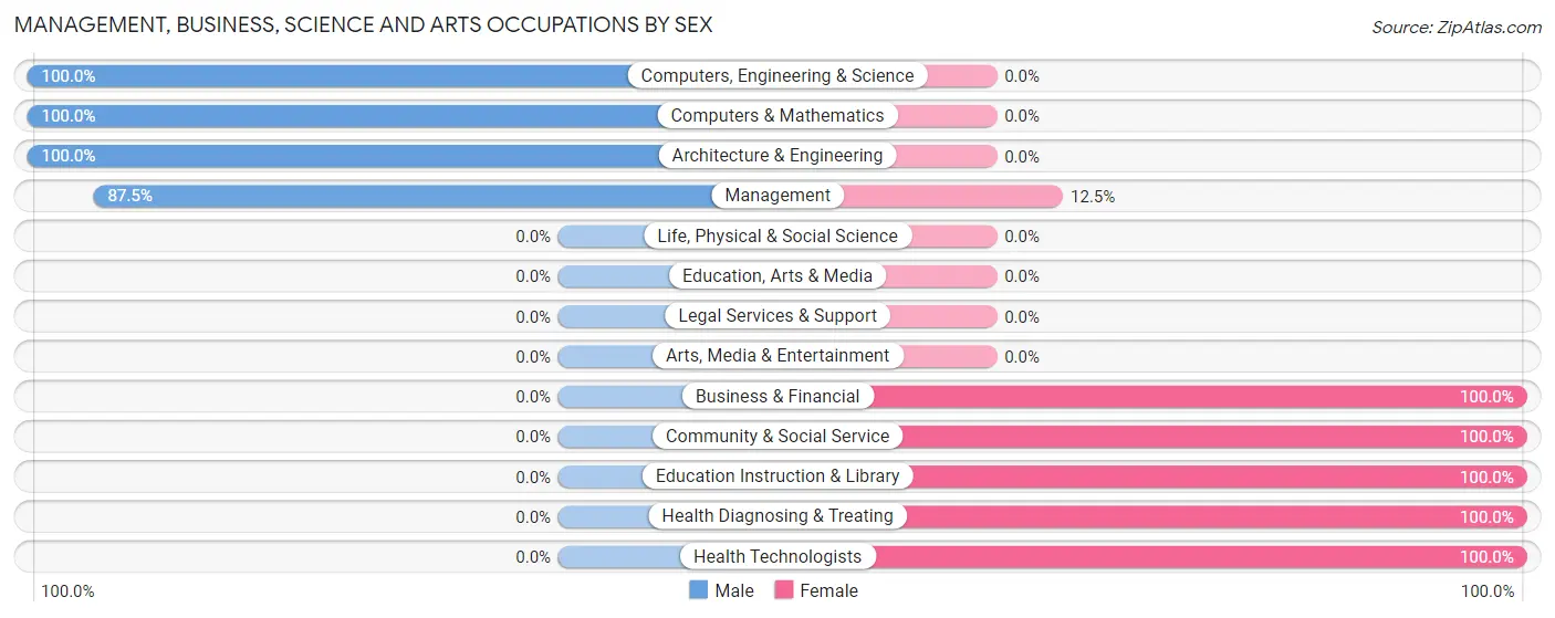 Management, Business, Science and Arts Occupations by Sex in Bazine