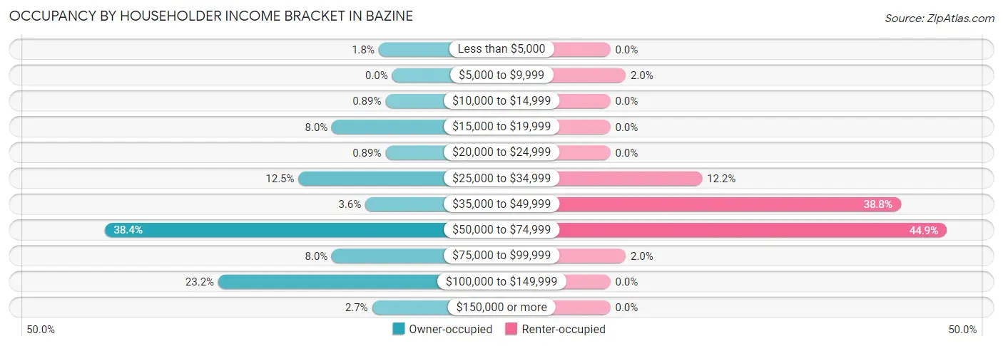 Occupancy by Householder Income Bracket in Bazine