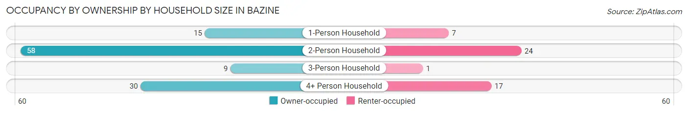 Occupancy by Ownership by Household Size in Bazine