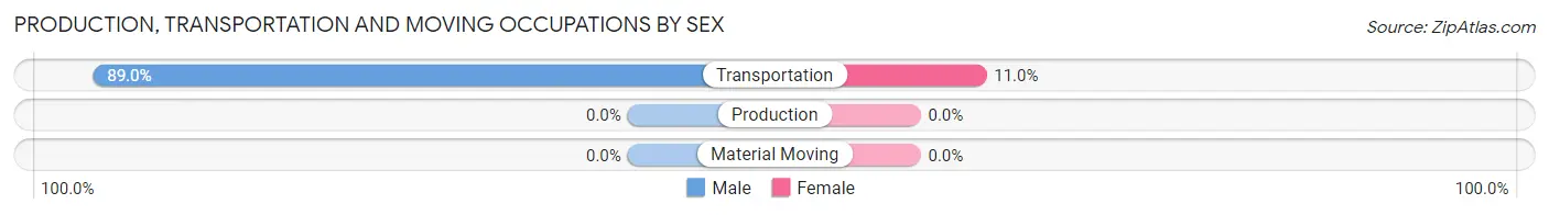 Production, Transportation and Moving Occupations by Sex in Bazine