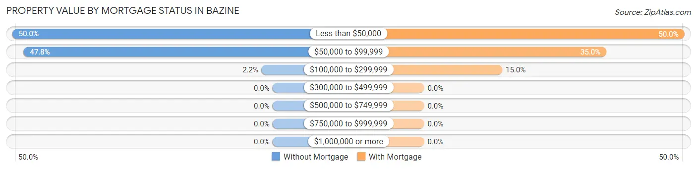 Property Value by Mortgage Status in Bazine