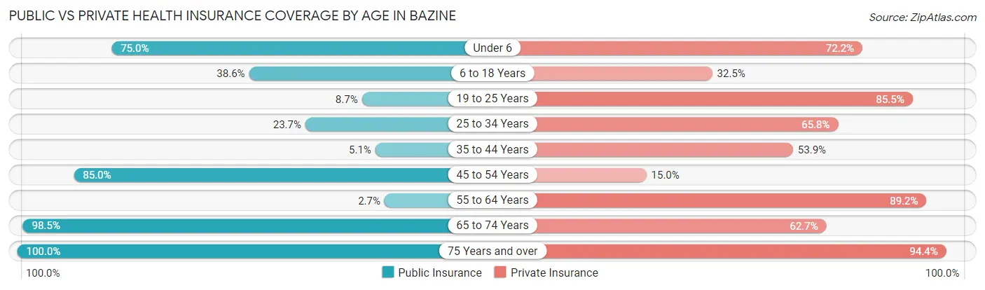 Public vs Private Health Insurance Coverage by Age in Bazine