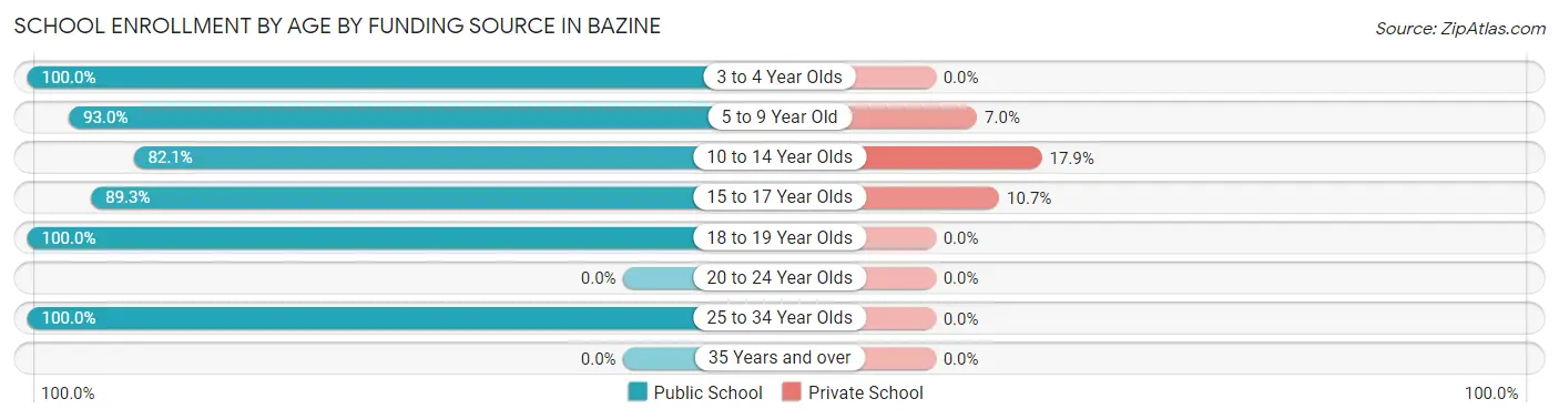School Enrollment by Age by Funding Source in Bazine