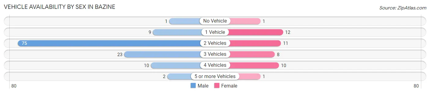 Vehicle Availability by Sex in Bazine