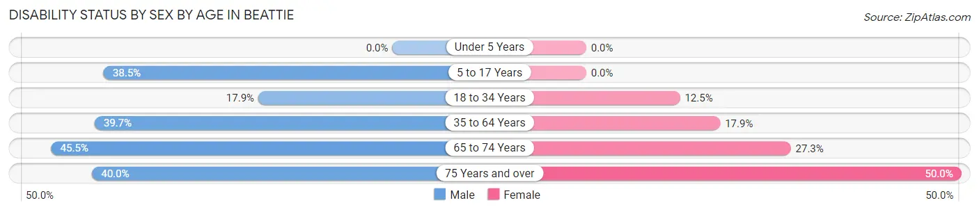 Disability Status by Sex by Age in Beattie