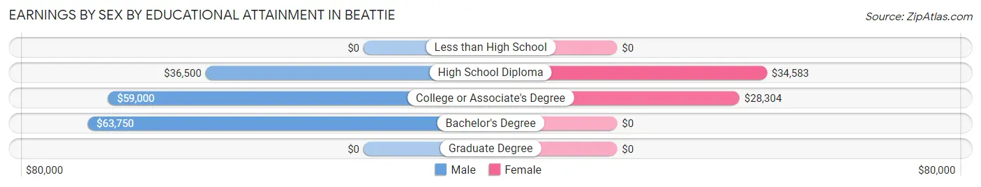 Earnings by Sex by Educational Attainment in Beattie