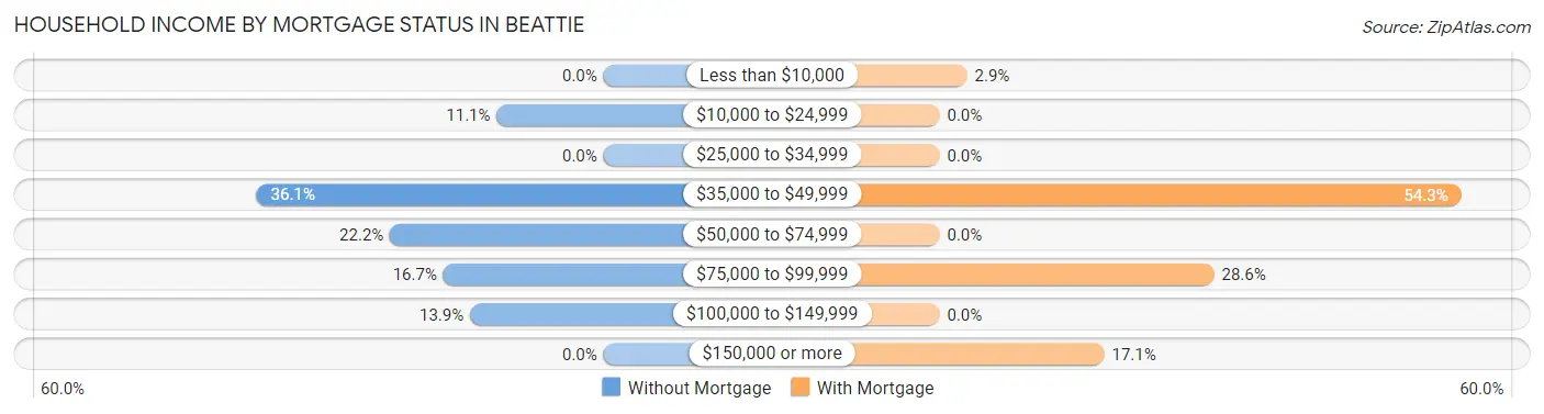 Household Income by Mortgage Status in Beattie