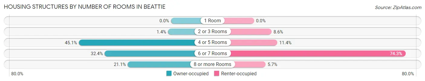 Housing Structures by Number of Rooms in Beattie