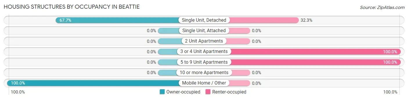 Housing Structures by Occupancy in Beattie