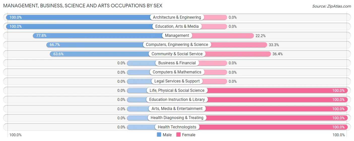 Management, Business, Science and Arts Occupations by Sex in Beattie