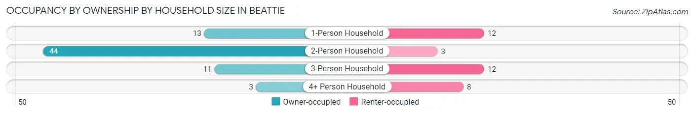 Occupancy by Ownership by Household Size in Beattie