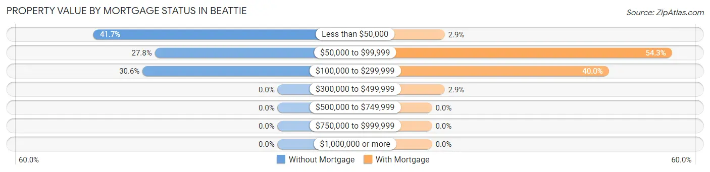 Property Value by Mortgage Status in Beattie