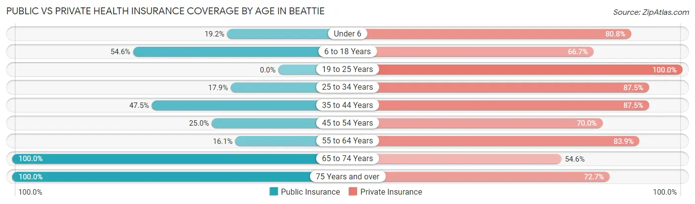 Public vs Private Health Insurance Coverage by Age in Beattie