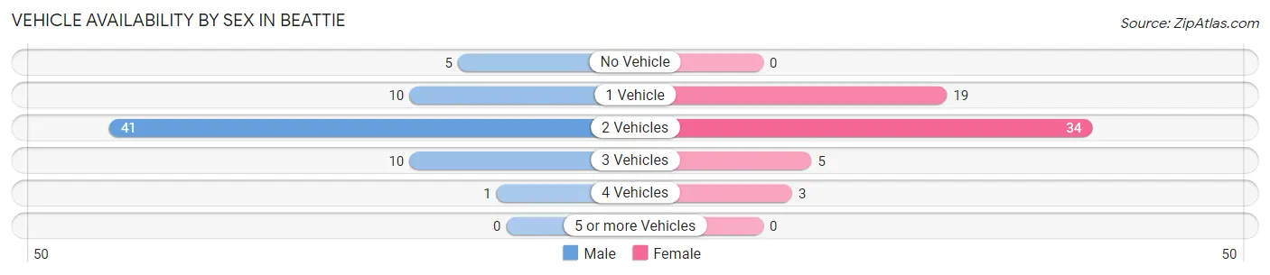 Vehicle Availability by Sex in Beattie