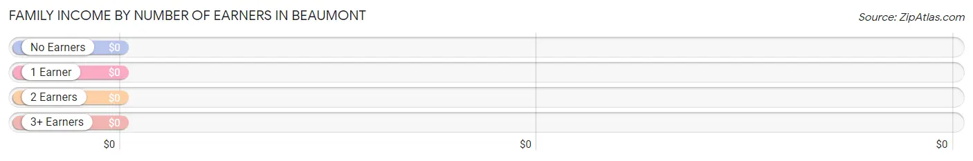 Family Income by Number of Earners in Beaumont