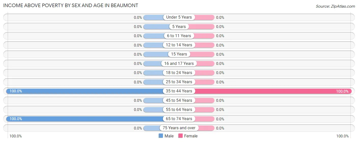 Income Above Poverty by Sex and Age in Beaumont