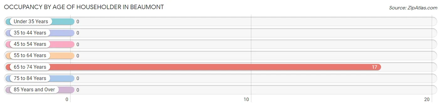 Occupancy by Age of Householder in Beaumont