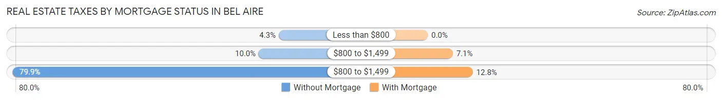 Real Estate Taxes by Mortgage Status in Bel Aire
