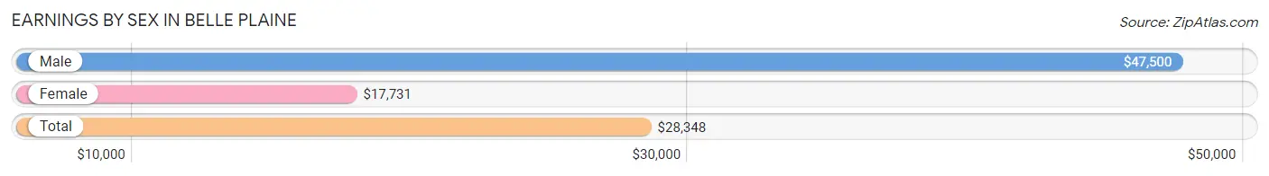 Earnings by Sex in Belle Plaine