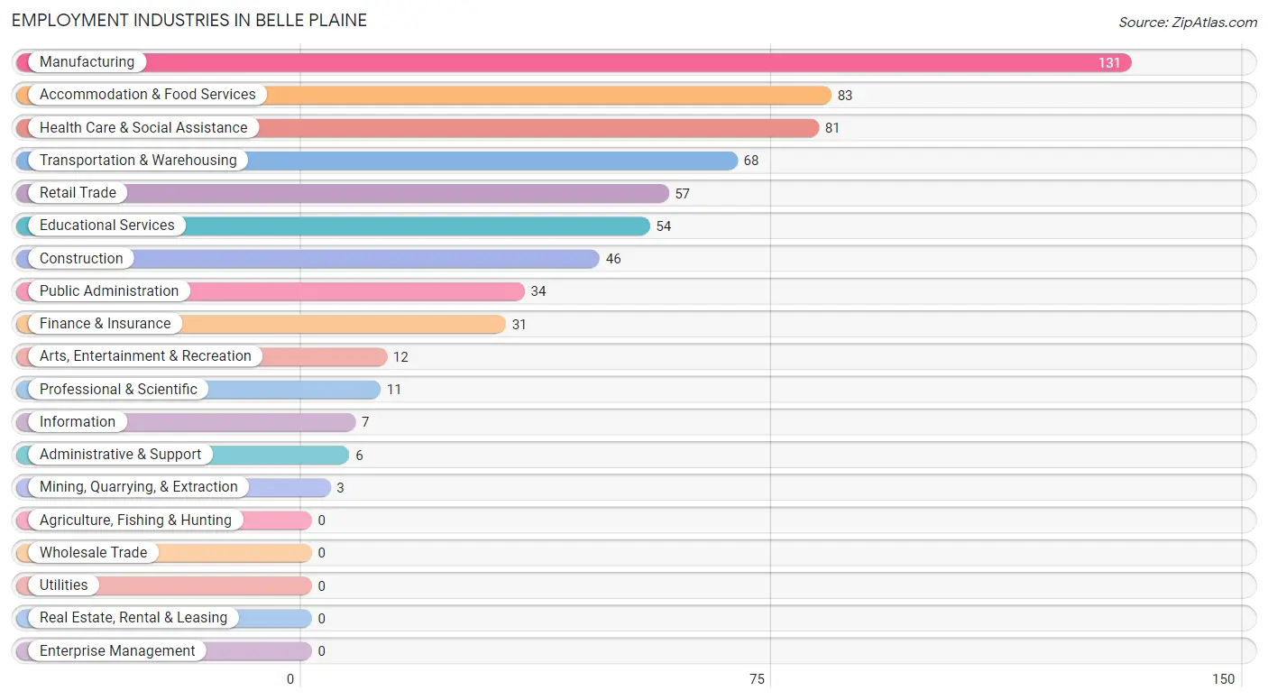 Employment Industries in Belle Plaine