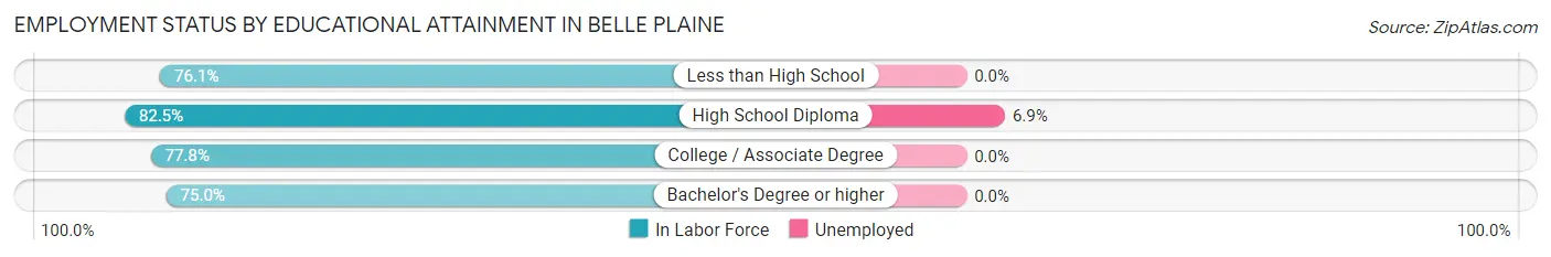 Employment Status by Educational Attainment in Belle Plaine