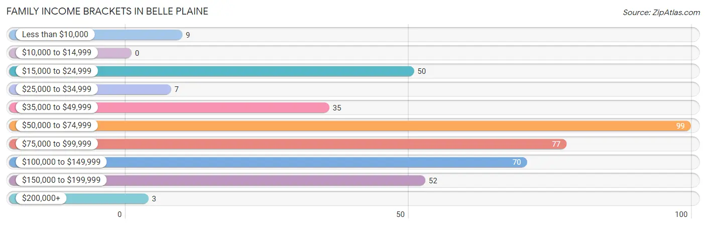 Family Income Brackets in Belle Plaine