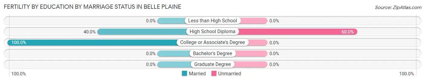 Female Fertility by Education by Marriage Status in Belle Plaine