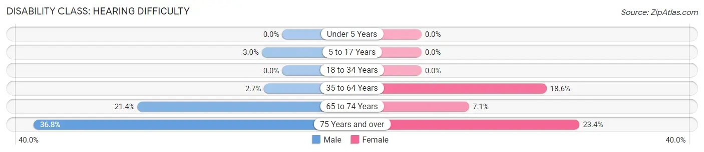 Disability in Belle Plaine: <span>Hearing Difficulty</span>