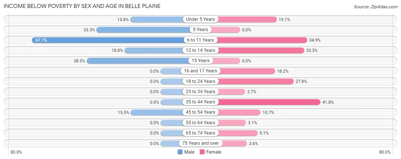 Income Below Poverty by Sex and Age in Belle Plaine