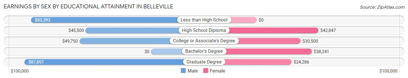 Earnings by Sex by Educational Attainment in Belleville