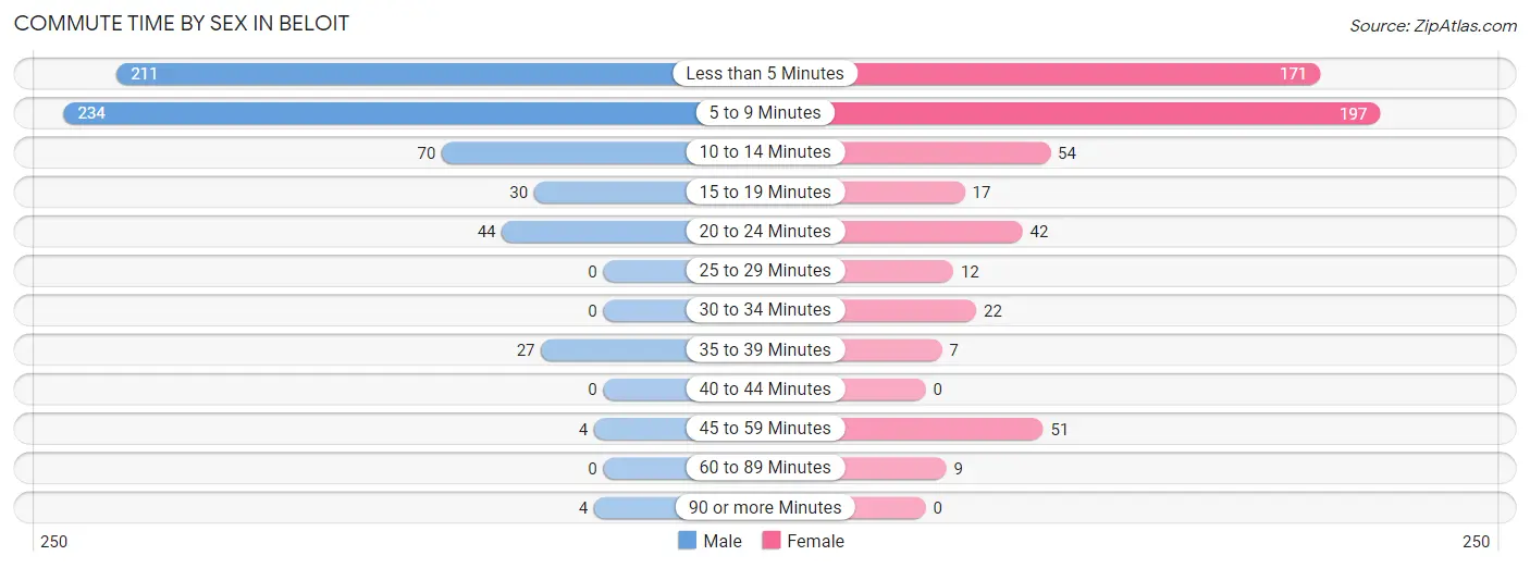 Commute Time by Sex in Beloit