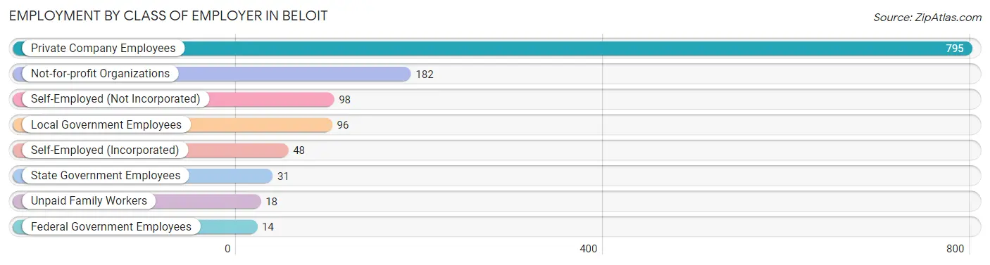 Employment by Class of Employer in Beloit