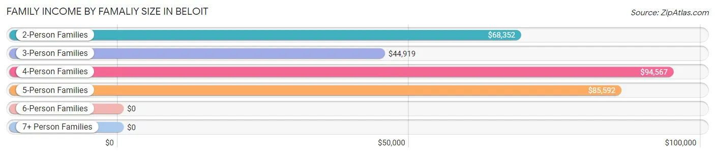 Family Income by Famaliy Size in Beloit